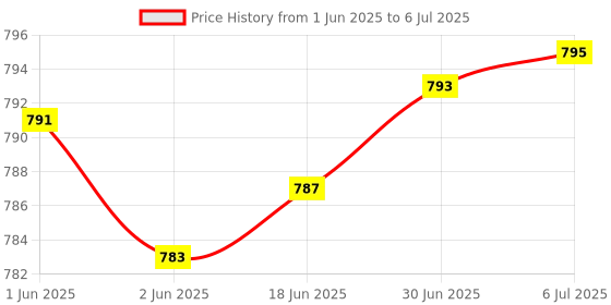 flipkart.com TAAPSEE POE Extender 2 Port PoE-Powered PoE-sourcing ethernet Switch Repeater 100m Lan Adapter Price History Graph from 1 Jun 2025 to 6 Jul 2025