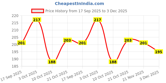 flipkart.com taara enterprise Plastic Chatai Mat taara enterprise Price History Graph from 17 Sep 2025 to 3 Dec 2025