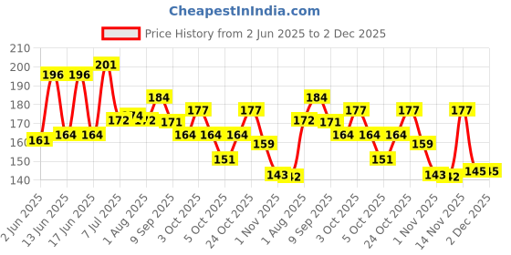 flipkart.com taargo crafts Empty Cutlery Holder Case taargo crafts Price History Graph from 2 Jun 2025 to 2 Dec 2025