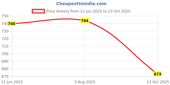 flipkart.com taargo crafts MNGOTRY0320 Tray Serving Set taargo crafts Price History Graph from 12 Jun 2025 to 13 Oct 2025