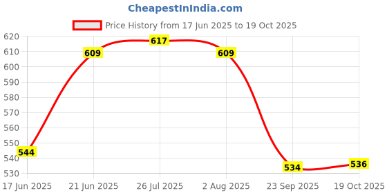 flipkart.com taargo crafts Spice Set Wooden taargo crafts Price History Graph from 17 Jun 2025 to 19 Oct 2025