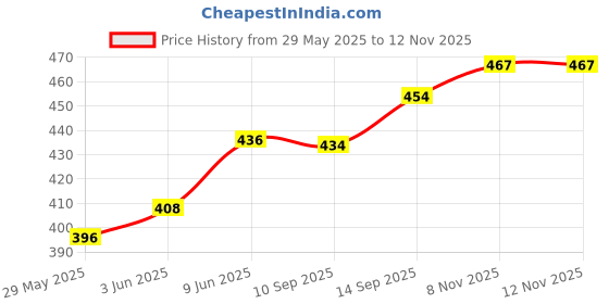flipkart.com taargo crafts SRNGTRYSNCKSDRNKS0200 Tray taargo crafts Price History Graph from 29 May 2025 to 11 Nov 2025