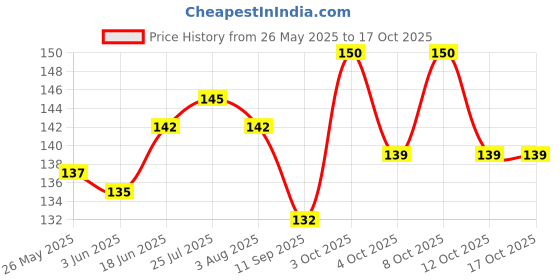 flipkart.com taargo crafts TA-G20SVG Spoon Serving Set taargo crafts Price History Graph from 26 May 2025 to 17 Oct 2025