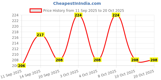 flipkart.com taargo crafts TAG-060 Disposable Wooden Serving Spoon Set taargo crafts Price History Graph from 11 Sep 2025 to 17 Oct 2025