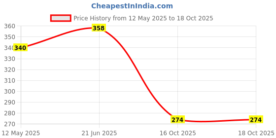 flipkart.com taargo crafts TAG-SG04150 Disposable Wooden Serving Spoon Set taargo crafts Price History Graph from 12 May 2025 to 18 Oct 2025