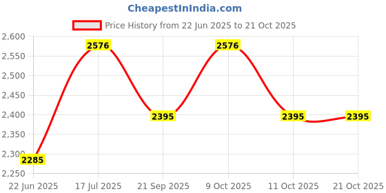 flipkart.com greenlife TAARPAULINE SHEET WATERPROOF COVER Tent - For UV RESISTANT PROTECT FROM WIND RAIN , SUNLIGHT greenlife Price History Graph from 22 Jun 2025 to 21 Oct 2025