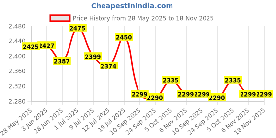 flipkart.com ranpra TAARUSH / DEMOLITION HEAVY DUTY Rotary Hammer Drill ranpra Price History Graph from 28 May 2025 to 18 Nov 2025