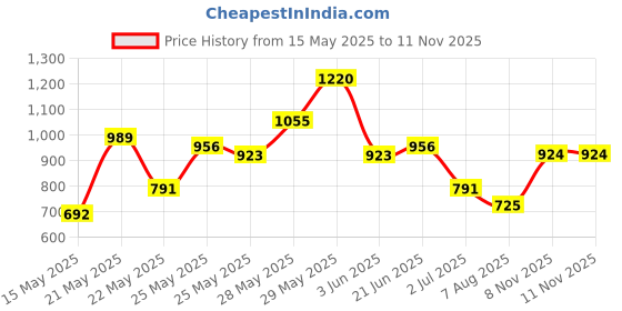 flipkart.com taavi Striped Men Waistcoat taavi Price History Graph from 15 May 2025 to 8 Nov 2025