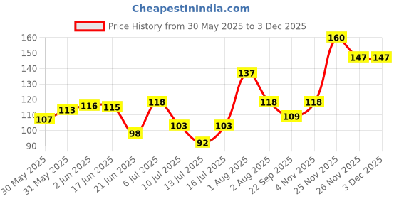 flipkart.com rilekh Tab Cut 3 in 1 Manul tablet cutter 3 in 1 rilekh Price History Graph from 30 May 2025 to 30 Nov 2025