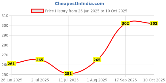 flipkart.com tab Pro Solid Men Trunk Multicolor Swimsuit tab Price History Graph from 26 Jun 2025 to 9 Oct 2025