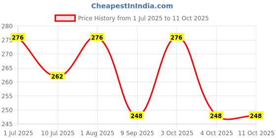 flipkart.com tab Pro Solid Men Trunk Multicolor Swimsuit tab Price History Graph from 1 Jul 2025 to 10 Oct 2025