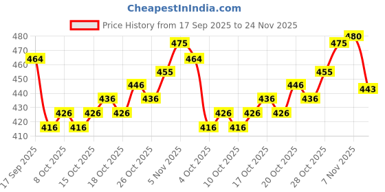 flipkart.com tabahi Embroidered Kurta, Trouser/Pant & Dupatta Set tabahi Price History Graph from 17 Sep 2025 to 24 Nov 2025