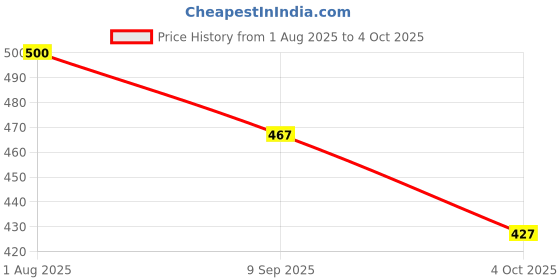 flipkart.com tabahi Printed Kurta, Trouser/Pant & Dupatta Set tabahi Price History Graph from 1 Aug 2025 to 4 Oct 2025
