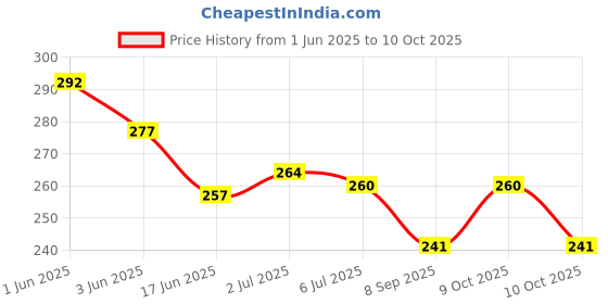 flipkart.com tabaki 15_Multicolor Abacus Maths learning toy tabaki Price History Graph from 1 Jun 2025 to 9 Oct 2025