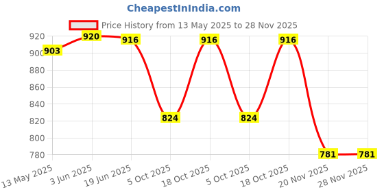 flipkart.com tabard Men Printed Pure Cotton Straight Kurta tabard Price History Graph from 13 May 2025 to 27 Nov 2025