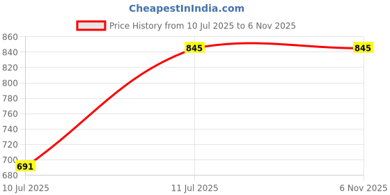 flipkart.com Tabard Solid Men Dhoti Price History Graph from 10 Jul 2025 to 6 Nov 2025