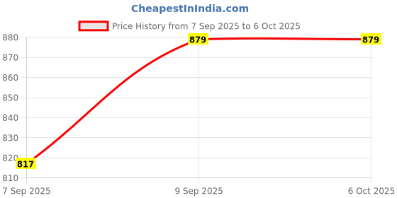 flipkart.com TABARET BEST Portable Bluetooth Microphone Speaker with Wireless Mic and Light, Gifts 10 W Bluetooth Party Speaker Price History Graph from 7 Sep 2025 to 5 Oct 2025