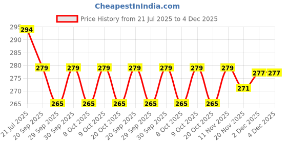 flipkart.com tabaret BEST PRICE P47 WIRELESS PORTABLE DAYNMIC DEEP BASS SOUND GAMING Bluetooth Headset tabaret Price History Graph from 21 Jul 2025 to 4 Dec 2025