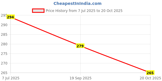 flipkart.com tabaret Bluetooth Over Ear Wireless Headphones,Intelligent Noise Canceling Bluetooth Headset tabaret Price History Graph from 7 Jul 2025 to 20 Oct 2025