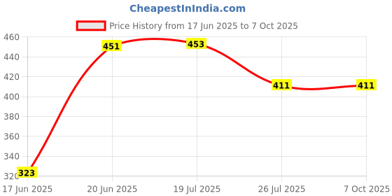 flipkart.com TABARET Bluetooth Speaker Portable Wireless Speaker with Mic Splashproof Wireless 15 W Bluetooth Speaker 4 W Bluetooth Speaker Price History Graph from 17 Jun 2025 to 6 Oct 2025