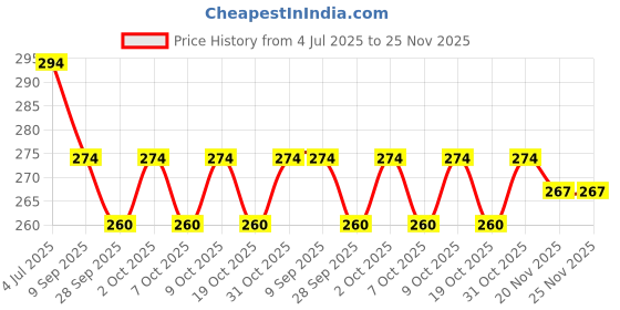 flipkart.com tabaret Buy Branded Bluetooth Wireless in Ear Earphones with Mic, 12 Hrs Battery Life Bluetooth Headset tabaret Price History Graph from 4 Jul 2025 to 24 Nov 2025