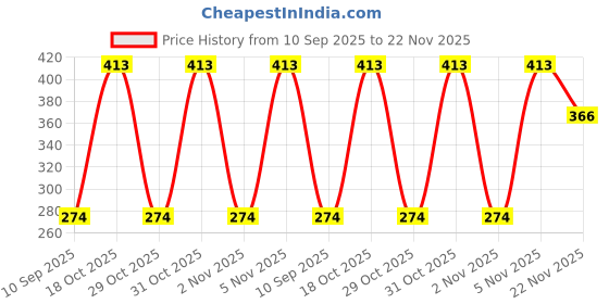 flipkart.com tabaret Buy Now Wireless Neckband Bluetooth 4.9, Type-C Fast Charging Bluetooth Headset tabaret Price History Graph from 10 Sep 2025 to 22 Nov 2025