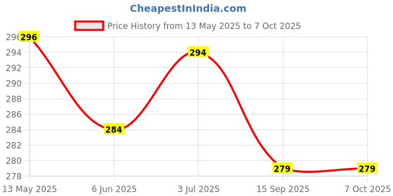 flipkart.com tabaret Furious Sound wireless Bluetooth Headset , On the Ear, Bluetooth (Multicolor) Bluetooth Headset tabaret Price History Graph from 13 May 2025 to 7 Oct 2025