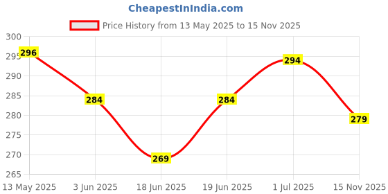 flipkart.com tabaret Latest Headphone Multifunctional Stereo Wireless Bluetooth Headphones Bluetooth Headset tabaret Price History Graph from 13 May 2025 to 15 Nov 2025