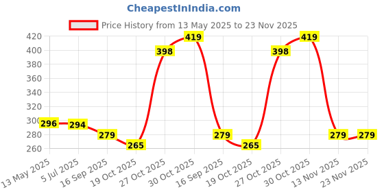 flipkart.com tabaret Over Ear Wireless Bluetooth Headphones with Mic 6 Hours Palyback Bluetooth Headset tabaret Price History Graph from 13 May 2025 to 23 Nov 2025