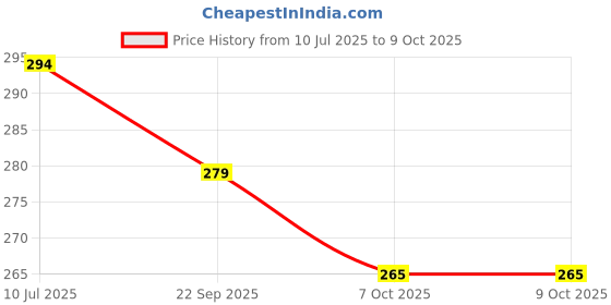 flipkart.com tabaret Thunder Bass Sound, Hands Free Calling Bluetooth (Green, On the Ear) Bluetooth Headset tabaret Price History Graph from 10 Jul 2025 to 9 Oct 2025