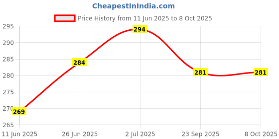 flipkart.com tabaret Thunder Bass Wireless Bluetooth Earphone With Fast Charging Bluetooth Headset tabaret Price History Graph from 11 Jun 2025 to 8 Oct 2025