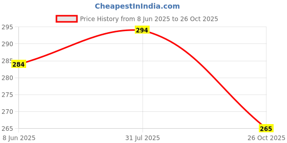 flipkart.com tabaret Top Selling Foldable Wireless Bluetooth Headphone With 3.5mm Audio Jack Bluetooth Headset tabaret Price History Graph from 8 Jun 2025 to 26 Oct 2025