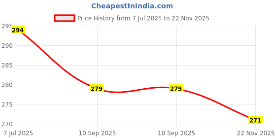 flipkart.com tabaret Wireless Headphone & Mic HD Bass Clear Sound Bluetooth Gaming Headset Bluetooth Bluetooth Headset tabaret Price History Graph from 7 Jul 2025 to 22 Nov 2025