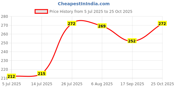 flipkart.com bnsn Tabasheer | Banslochan | Vanshlochan | Tvaksheera | Bambusa Arundinaces Seed bnsn Price History Graph from 5 Jul 2025 to 25 Oct 2025