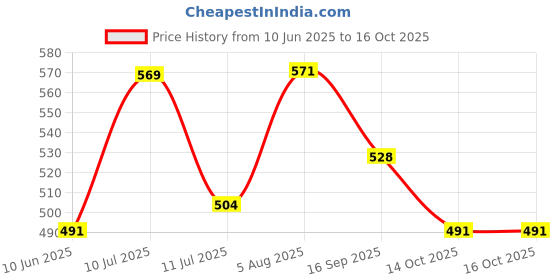 flipkart.com organic bites Tabashir - Vanslochan - Banslochan (Tiger Brand) Seed organic bites Price History Graph from 10 Jun 2025 to 14 Oct 2025