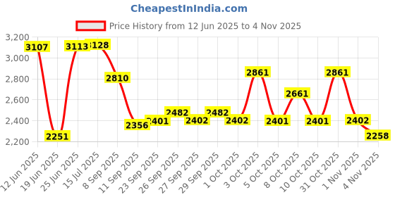flipkart.com hi-fast Tabby Kids Cycle For 2 Years to 5 Years Semi Assembled 14 T (inch) Road Cycle hi-fast Price History Graph from 12 Jun 2025 to 4 Nov 2025