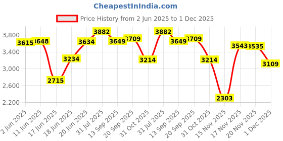 flipkart.com hi-fast Tabby Kids Cycle For 4 Years to 7 Years Semi Assembled 16 T (inch) Road Cycle hi-fast Price History Graph from 2 Jun 2025 to 1 Dec 2025