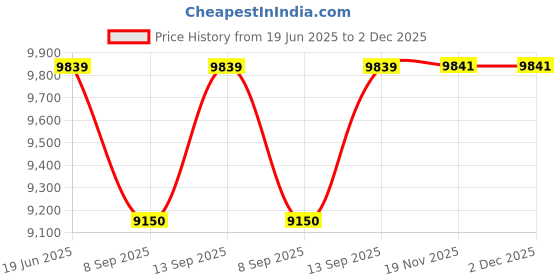 flipkart.com Tabe-O-Ja Nintendo Switch NA GB with Yes Price History Graph from 19 Jun 2025 to 2 Dec 2025