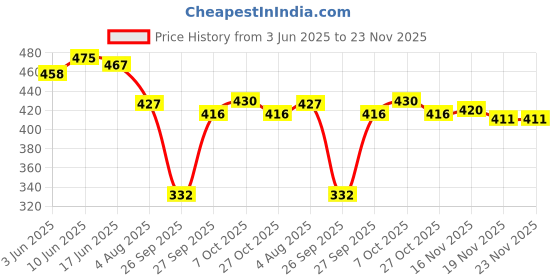 flipkart.com tabeedah Top Palazzos Co-ords Set tabeedah Price History Graph from 3 Jun 2025 to 22 Nov 2025