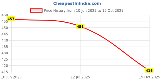 flipkart.com tabeedah Top Palazzos Co-ords Set tabeedah Price History Graph from 10 Jun 2025 to 19 Oct 2025