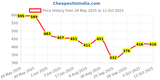 flipkart.com tabeedah Top Palazzos Co-ords Set tabeedah Price History Graph from 29 May 2025 to 12 Oct 2025