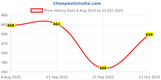 flipkart.com tabeedah Top Palazzos Co-ords Set tabeedah Price History Graph from 4 Aug 2025 to 21 Oct 2025