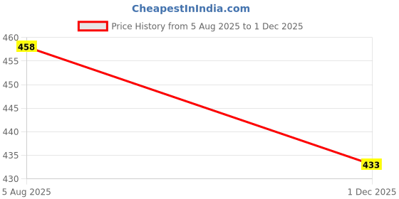 flipkart.com tabeedah Top Palazzos Co-ords Set tabeedah Price History Graph from 5 Aug 2025 to 1 Dec 2025
