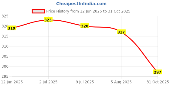 flipkart.com tabeedah Women Self Design Cotton Blend Pakistani Kurta tabeedah Price History Graph from 12 Jun 2025 to 31 Oct 2025