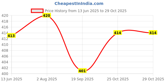 flipkart.com fulkiza Tabel Lamp with Eye Protection Technology-9IJ Study Lamp fulkiza Price History Graph from 13 Jun 2025 to 28 Oct 2025