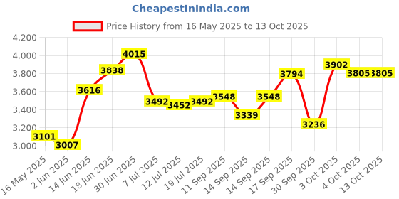 flipkart.com sg musical Tabla sg musical Price History Graph from 16 May 2025 to 12 Oct 2025
