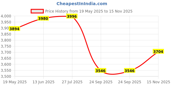 flipkart.com hs internet Tabla hs internet Price History Graph from 19 May 2025 to 15 Nov 2025
