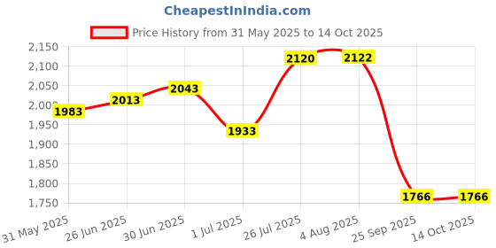 flipkart.com music galaxy Tabla music galaxy Price History Graph from 31 May 2025 to 13 Oct 2025
