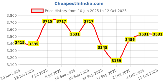 flipkart.com khalsa musical Tabla khalsa musical Price History Graph from 10 Jun 2025 to 12 Oct 2025