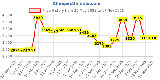 flipkart.com sg musical Tabla sg musical Price History Graph from 30 May 2025 to 15 Nov 2025